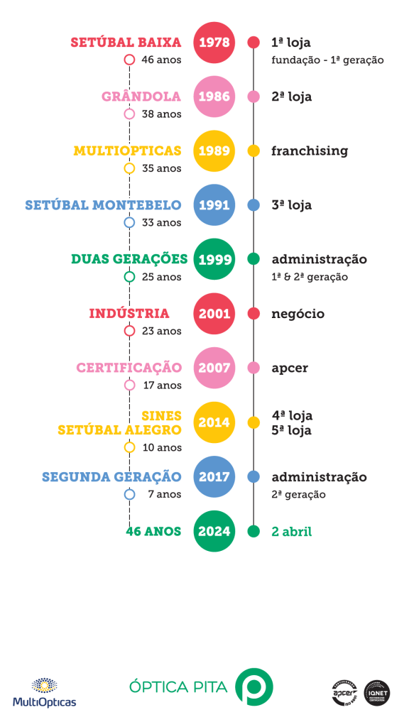 46 anos de história da MultiOpticas Pita - óptica de referência em Setúbal Grândola e Sines